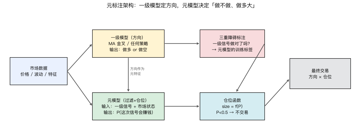 元标注架构