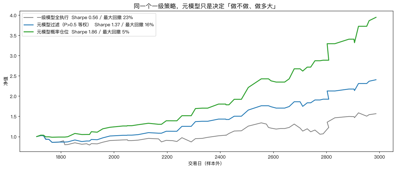 三种执行方式的样本外净值