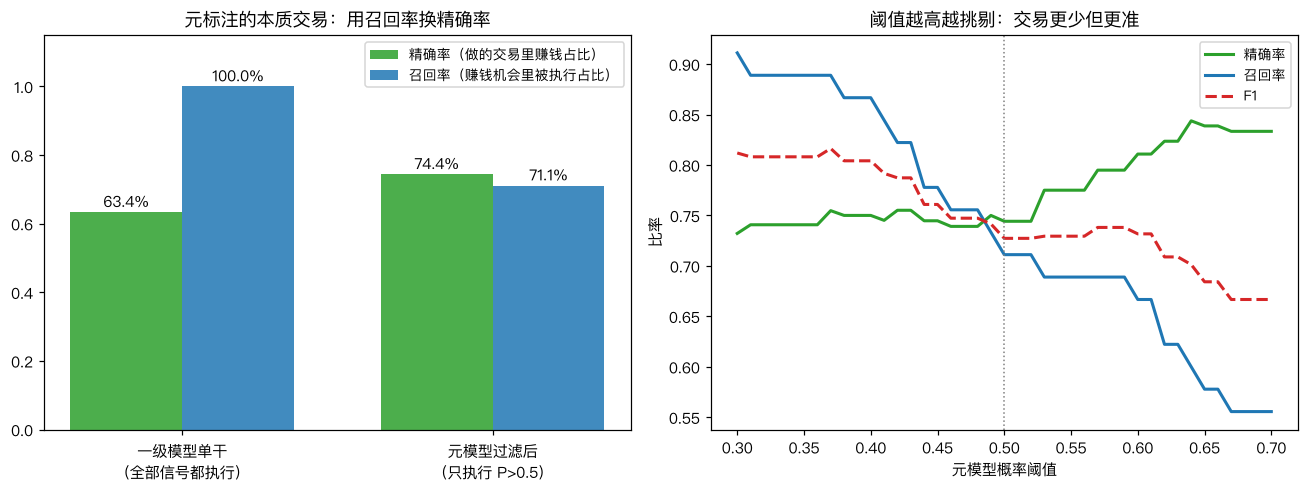 精确率与召回率的交换