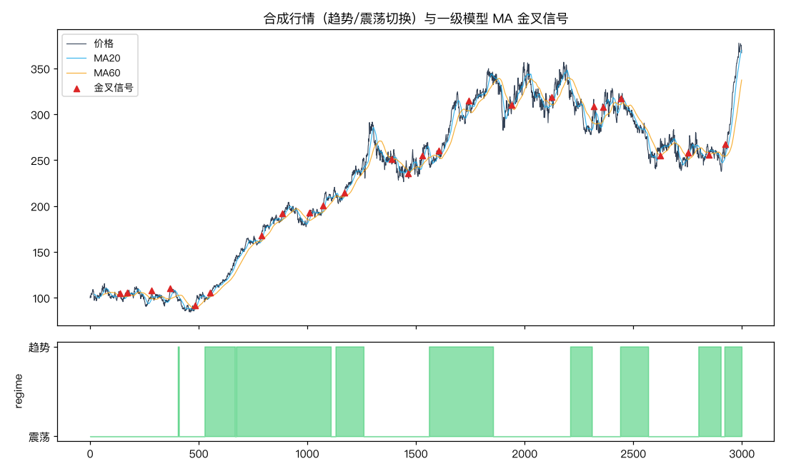 合成行情与金叉信号