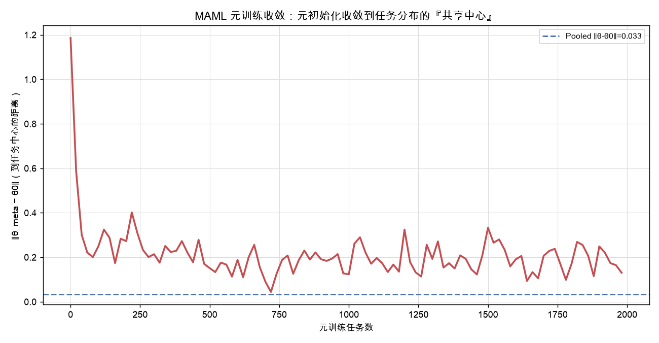 MAML 元训练收敛:元初始化收敛到任务分布的『共享中心』
