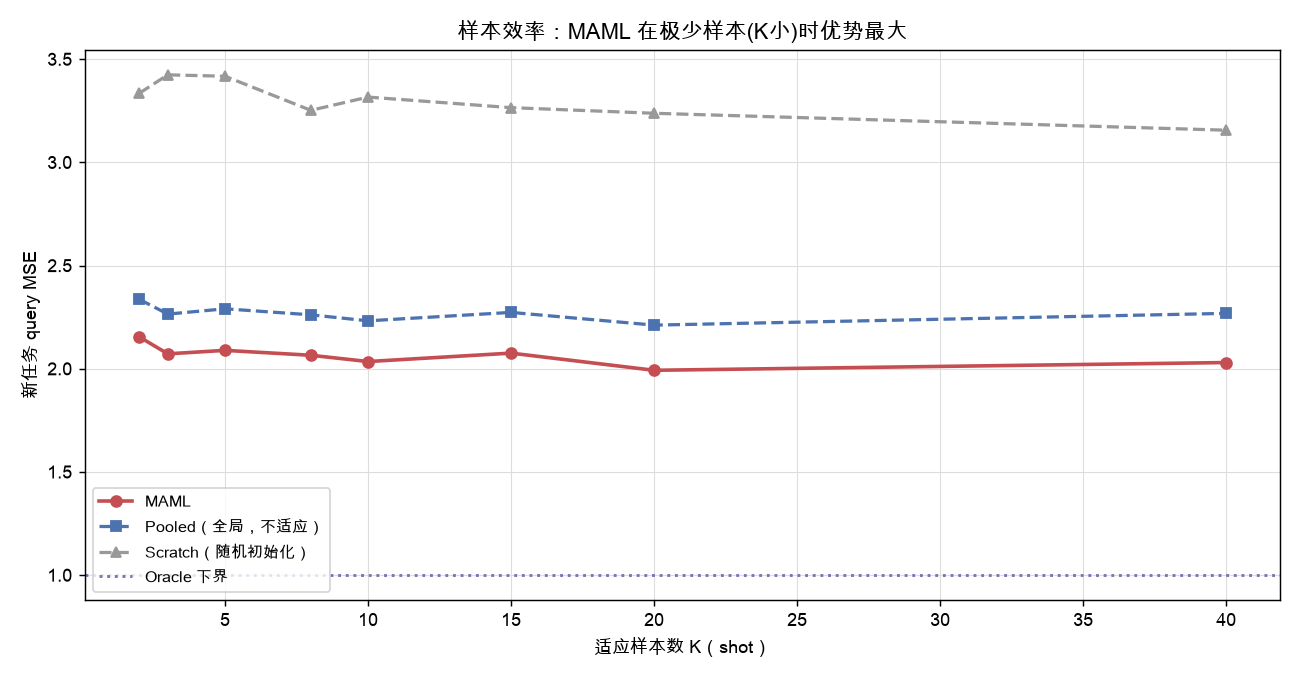 样本效率:MAML 在极少样本(K小)时优势最大
