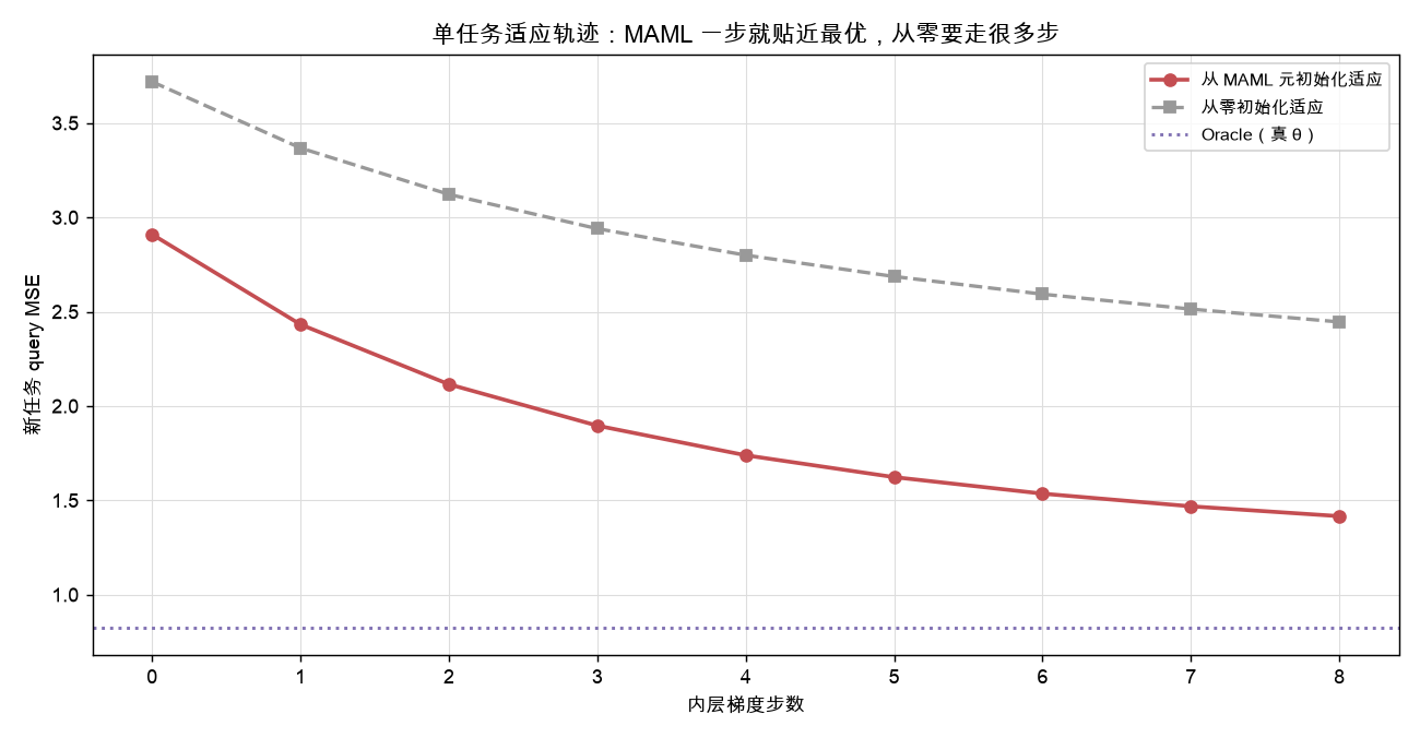 单任务适应轨迹:MAML 一步就贴近最优,从零要走很多步