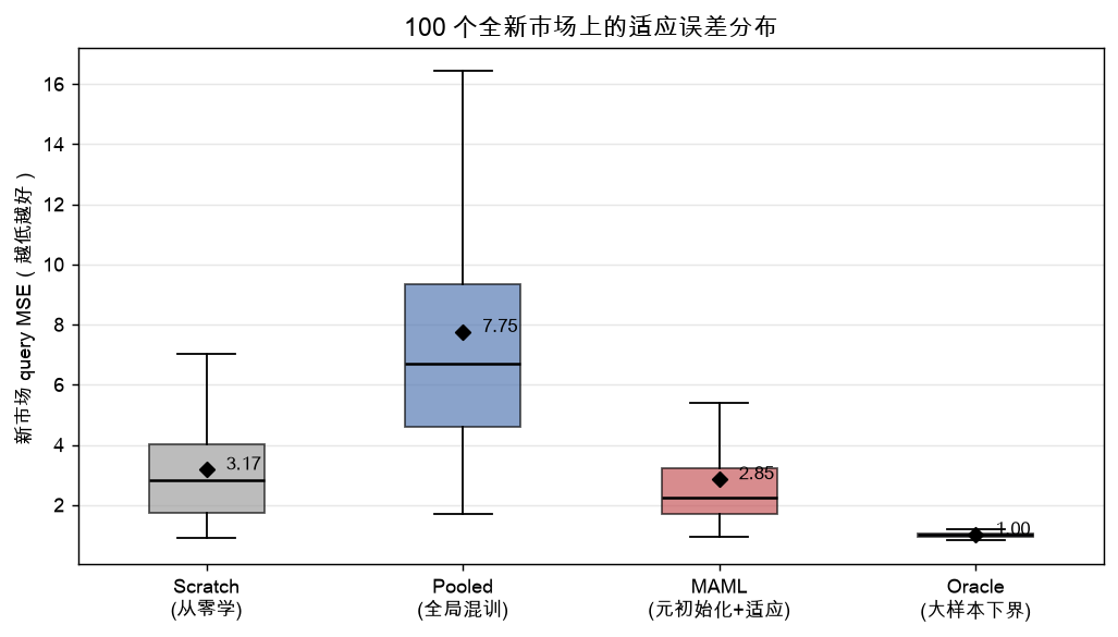 四方法适应误差对比
