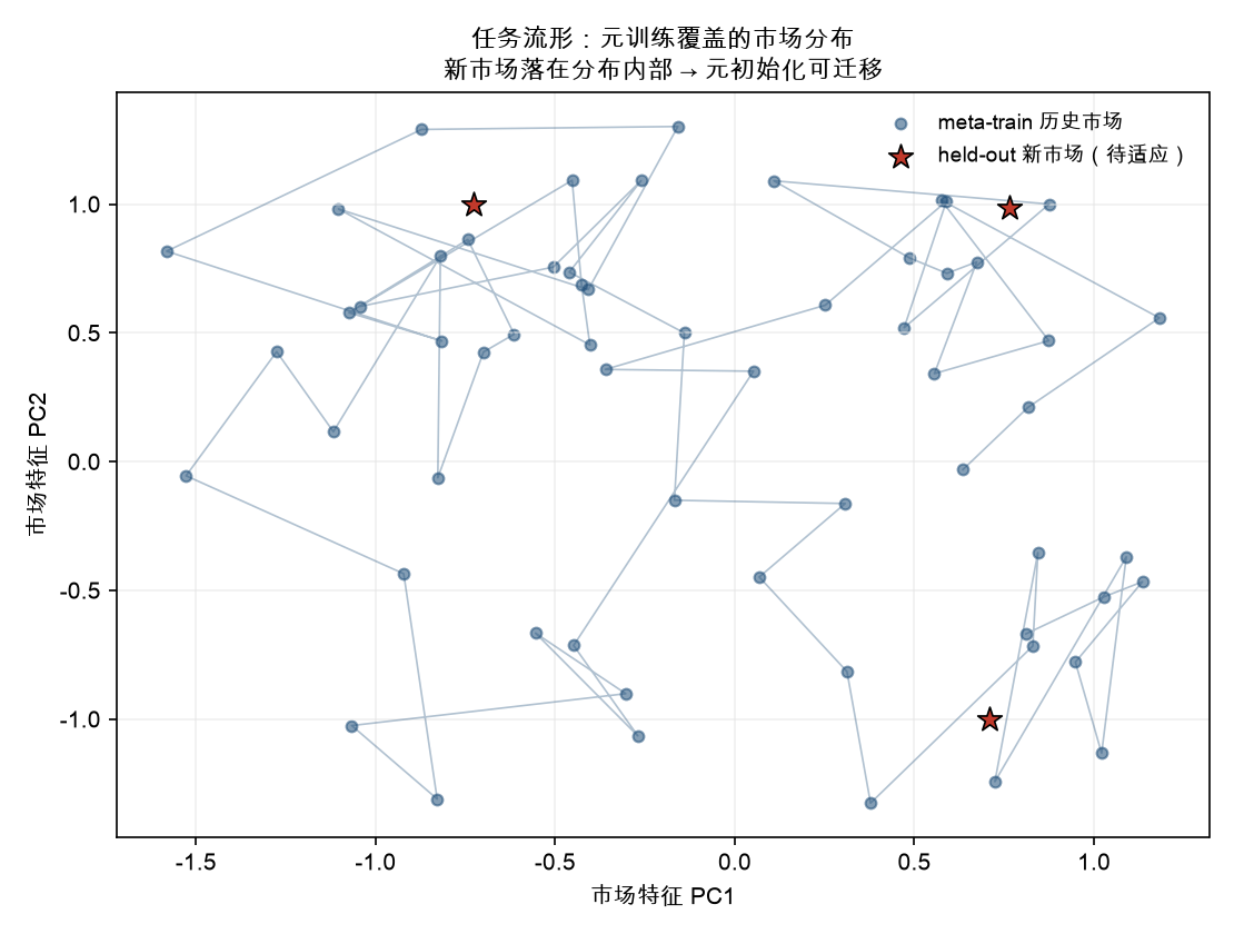 任务流形：元训练覆盖的市场分布。新市场（红星）落在分布内部时，元初始化可迁移；落在分布外部（流形之外）则无能为力