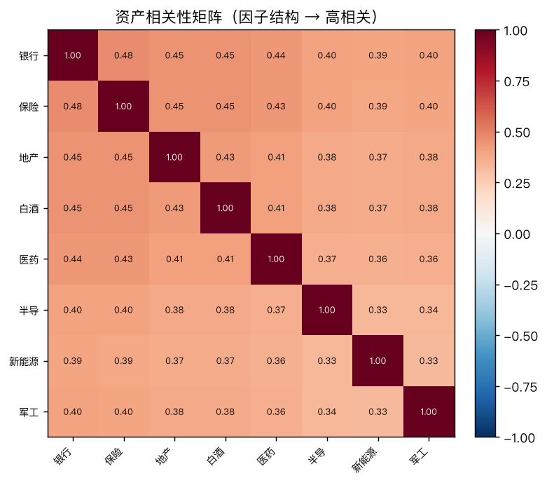 资产相关性矩阵：单一市场因子让所有资产高度正相关，这正是 GMV 必须靠做空/低配来分散的原因