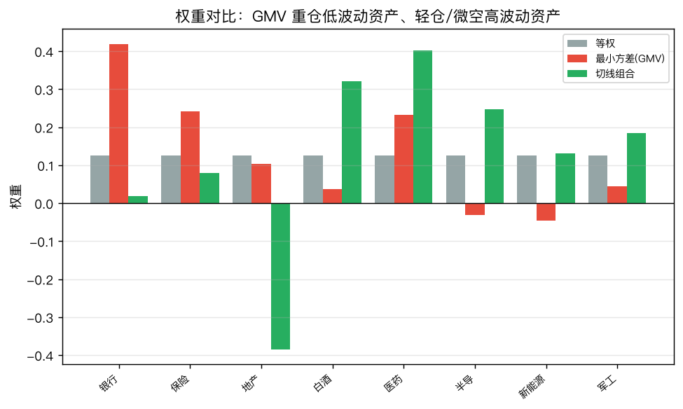 权重对比：GMV（红）几乎全压在低波动的银行/保险/医药，等权（灰）平均，切线（绿）则把地产空到 −38%、白酒白酒拉到 32%