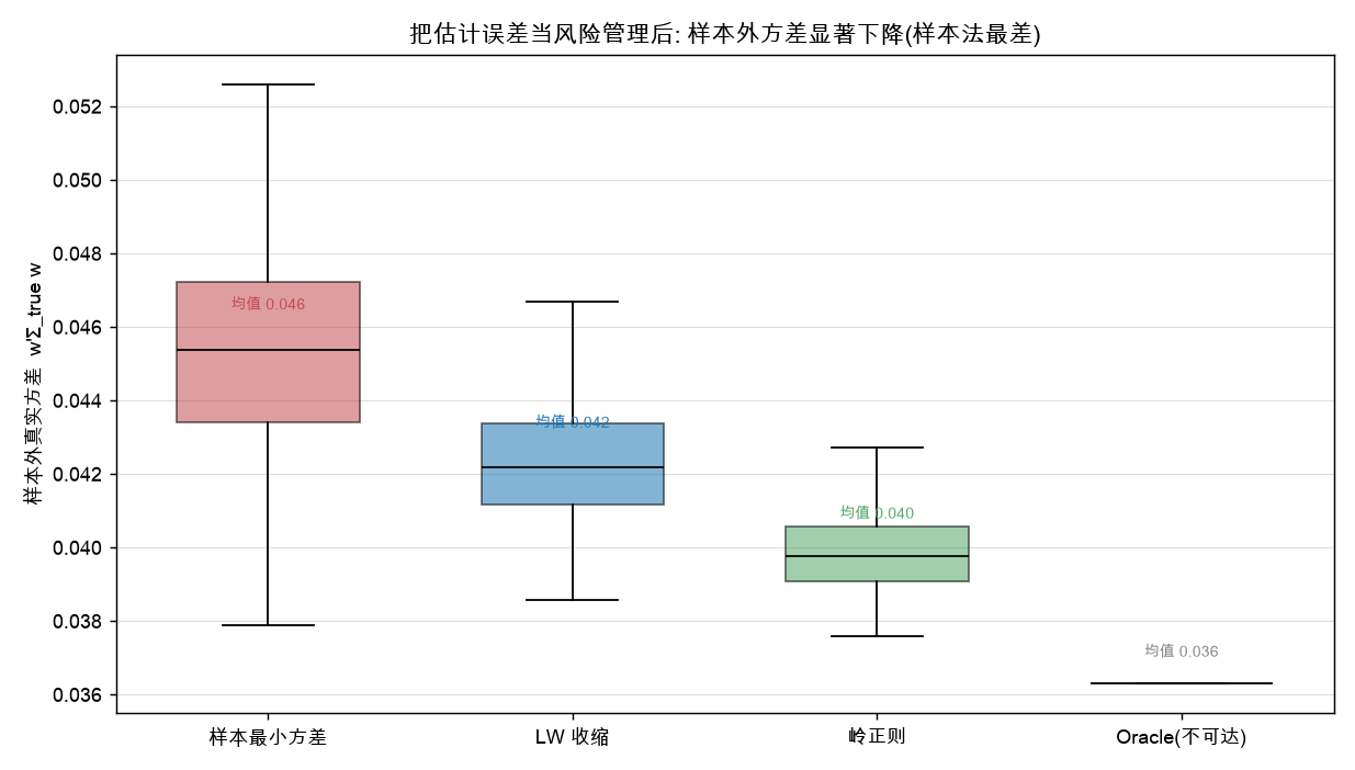 样本外方差箱线图：把估计误差当风险管理后，样本外方差显著下降