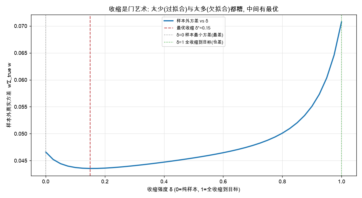 收缩强度 δ 与样本外方差：U 形，中间有最优