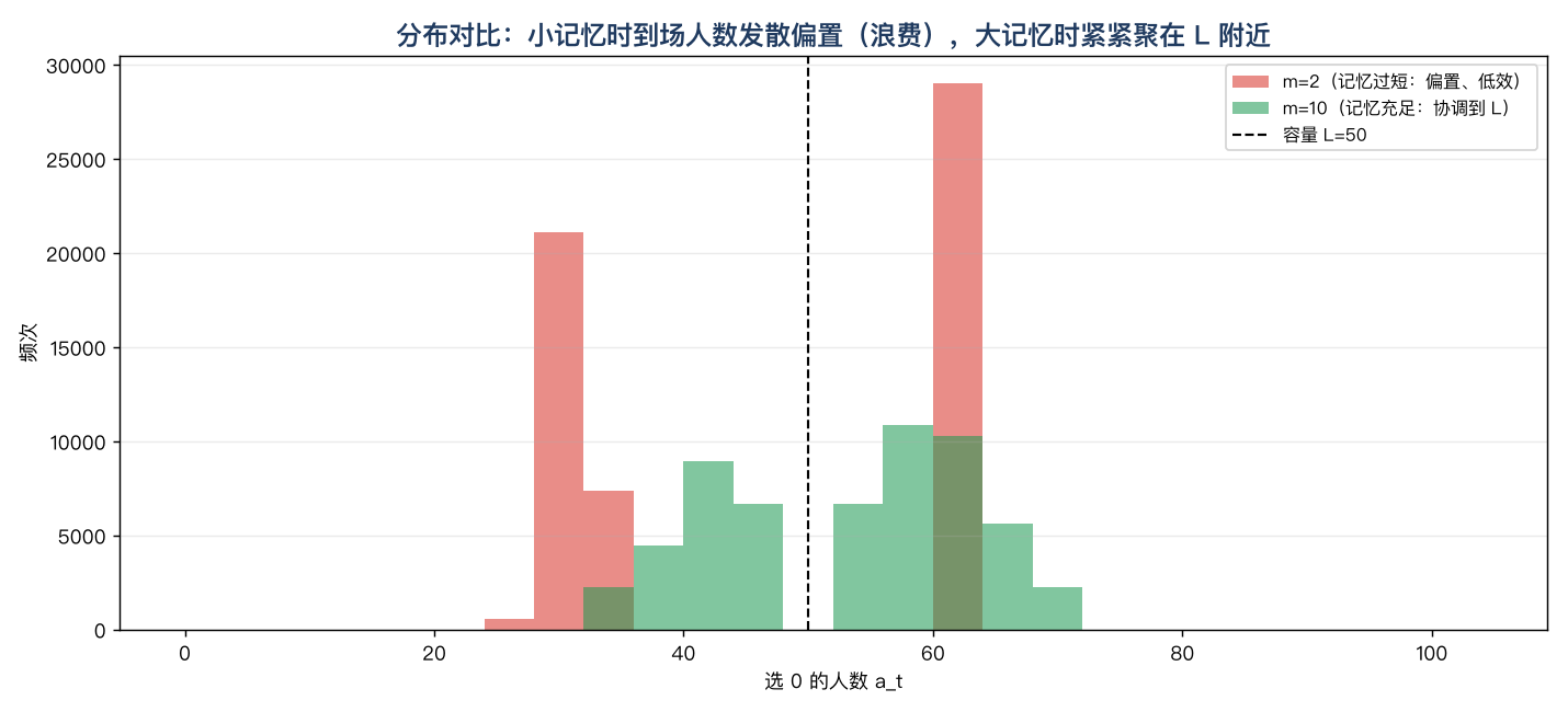 分布对比：小记忆时到场人数发散偏置（浪费），大记忆时紧紧聚在 L 附近