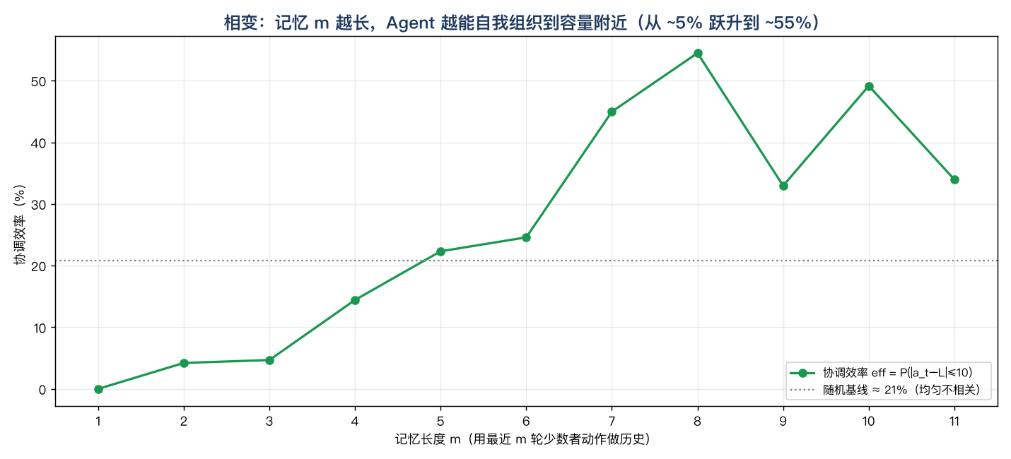 相变：记忆 m 越长，Agent 越能自我组织到容量附近（从 ~4% 跃升到 ~49%）