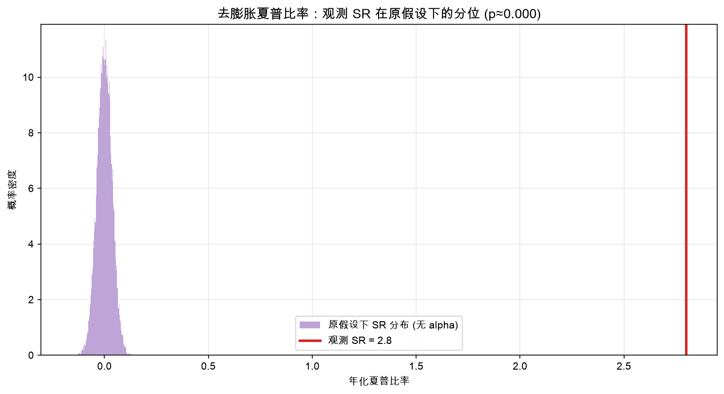 去膨胀夏普比率:观测 SR 在原假设下的分位