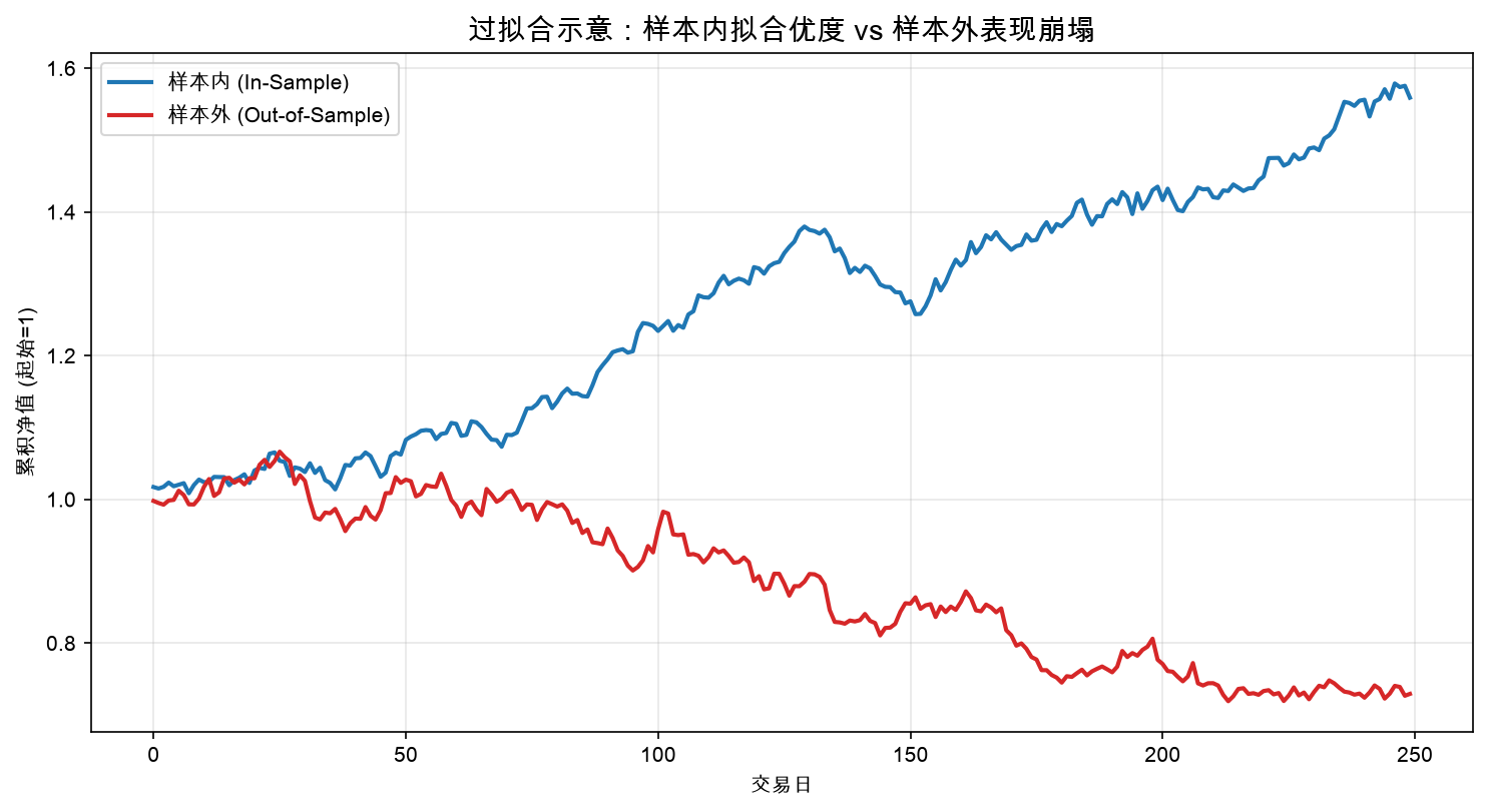 过拟合示意:样本内拟合优度 vs 样本外表现崩塌