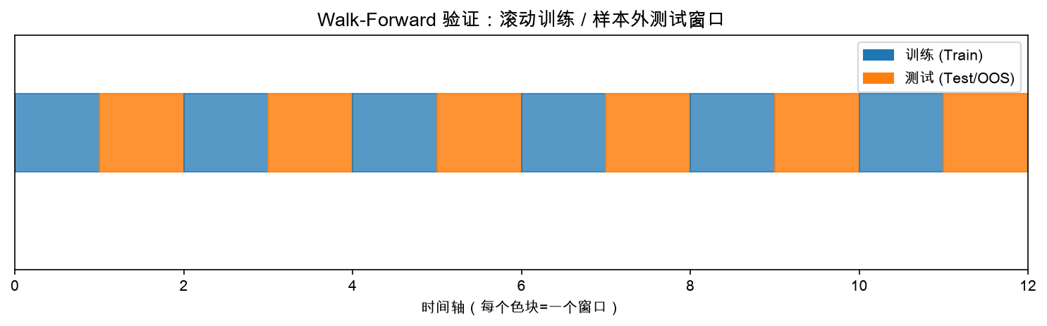 Walk-Forward 验证:滚动训练 / 样本外测试窗口