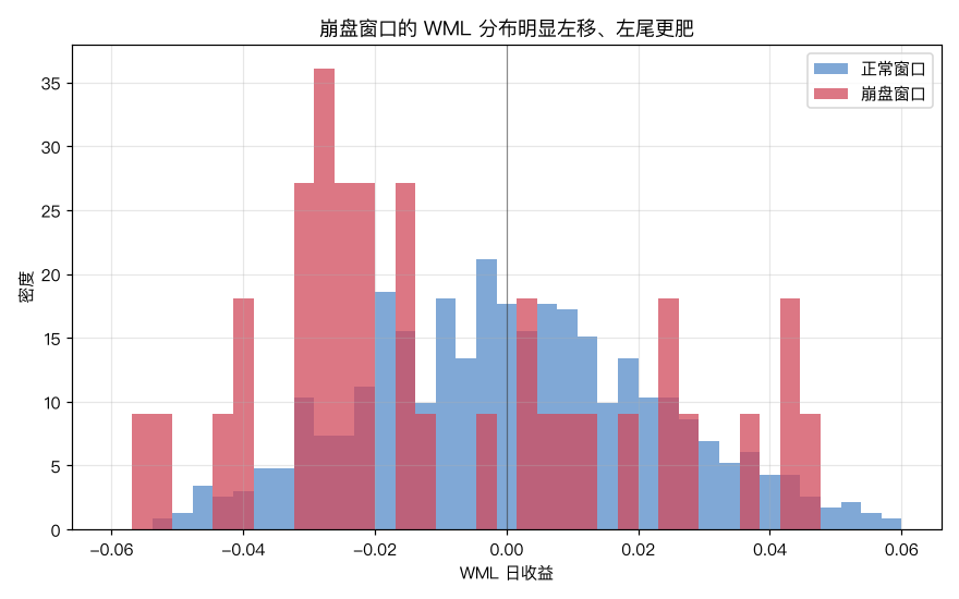 正常窗口与崩盘窗口的 WML 收益分布