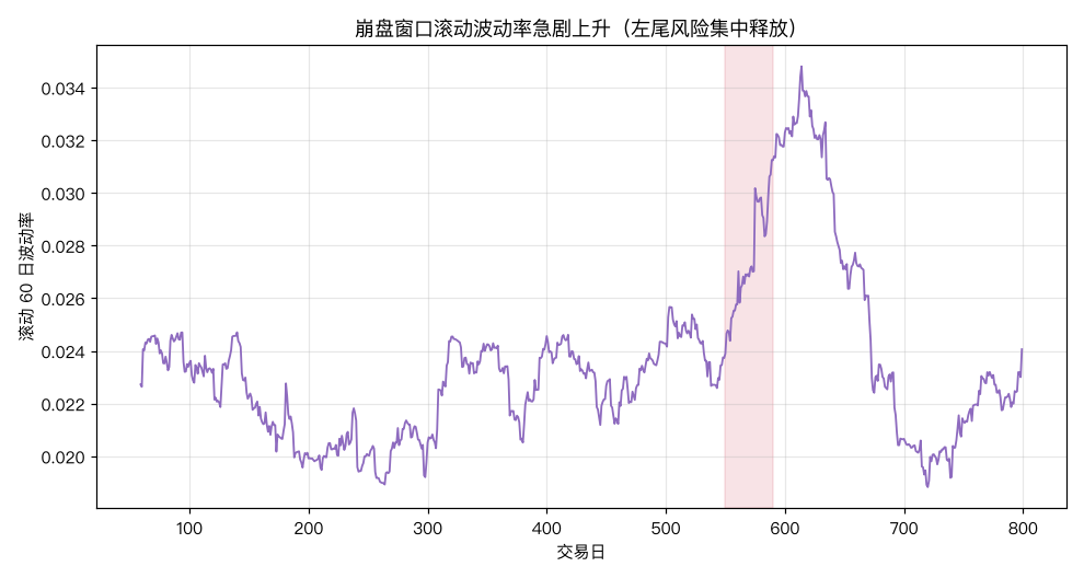 滚动 60 日波动率