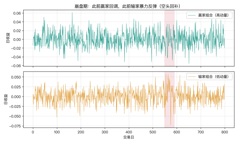 崩盘期赢家与输家的日收益对比