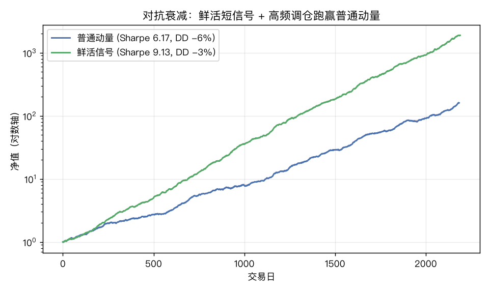 普通动量 vs 鲜活信号动量净值：高频重置信号吃下更高短 horizon IC，净值更稳更陡