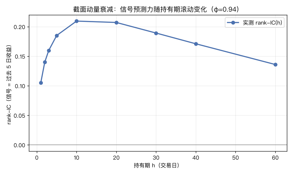 rank-IC 随持有期的衰减曲线：h=1 仅 0.105，h=10 达峰 0.209，长尾缓慢衰减