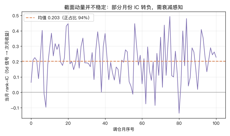 逐月 rank-IC 时间序列：均值 0.20，但约 1/16 月份转负，截面动量不稳定