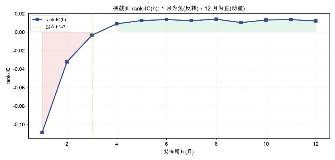横截面 rank-IC(h): 1 月为负(反转)→ 12 月为正(动量)
