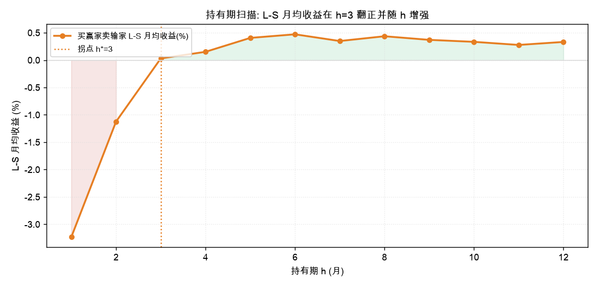 持有期扫描: L-S 月均收益在 h=3 翻正并随 h 增强