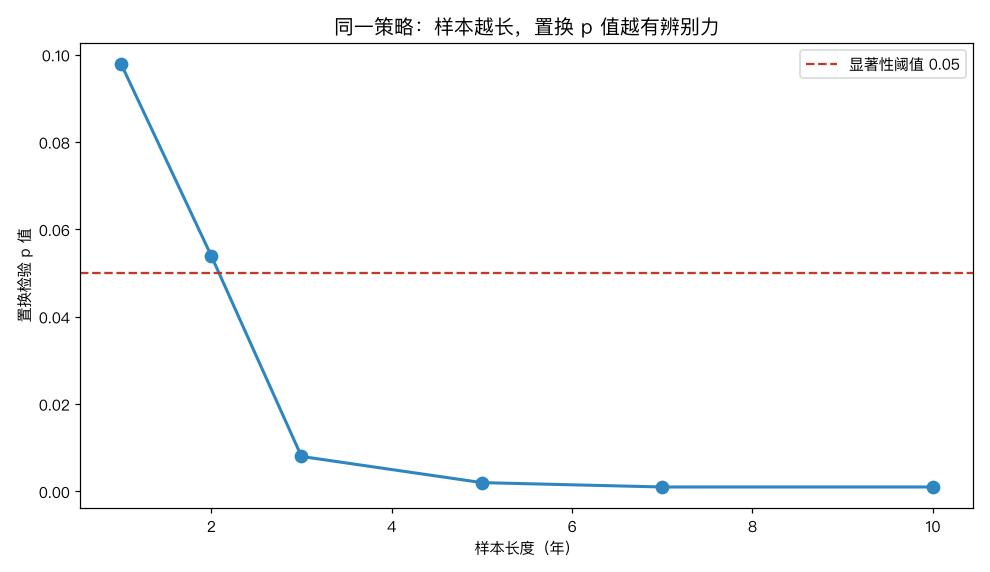 样本越长，置换 p 值越有辨别力