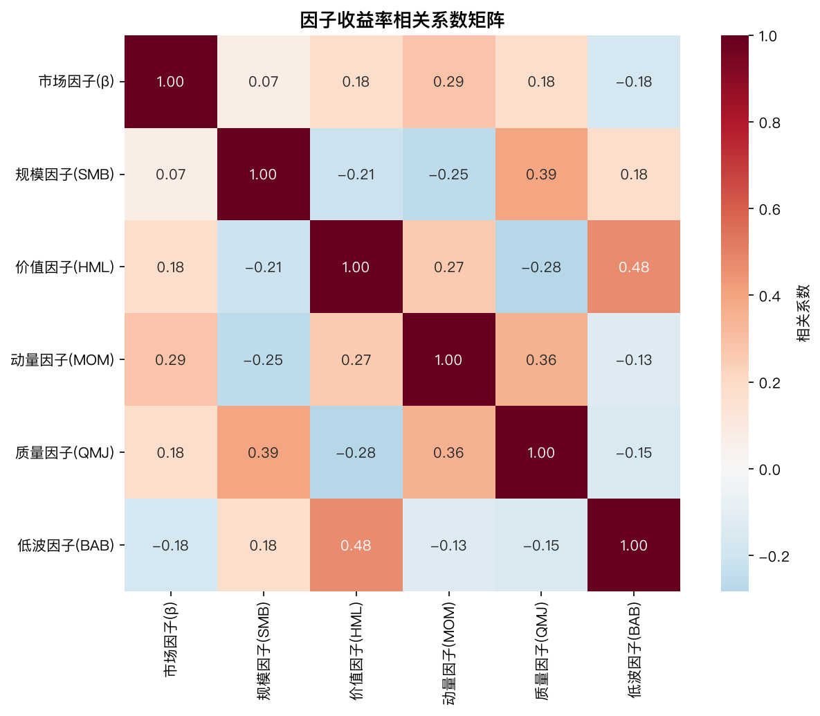 因子收益率相关系数矩阵