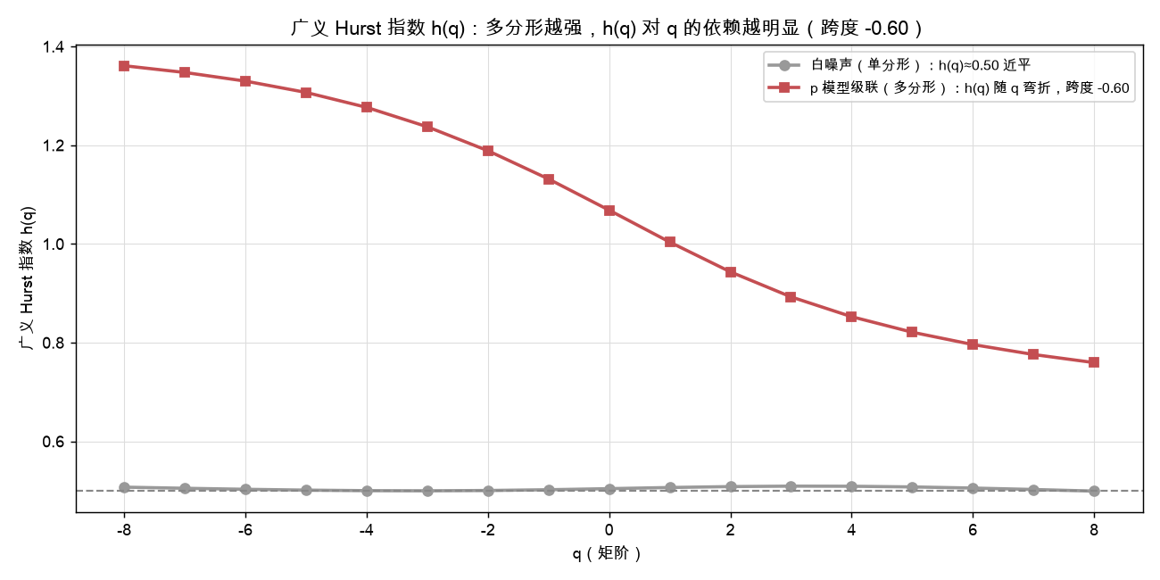 广义 Hurst 指数 h(q)：多分形越强，h(q) 对 q 的依赖越明显（跨度 −0.60）