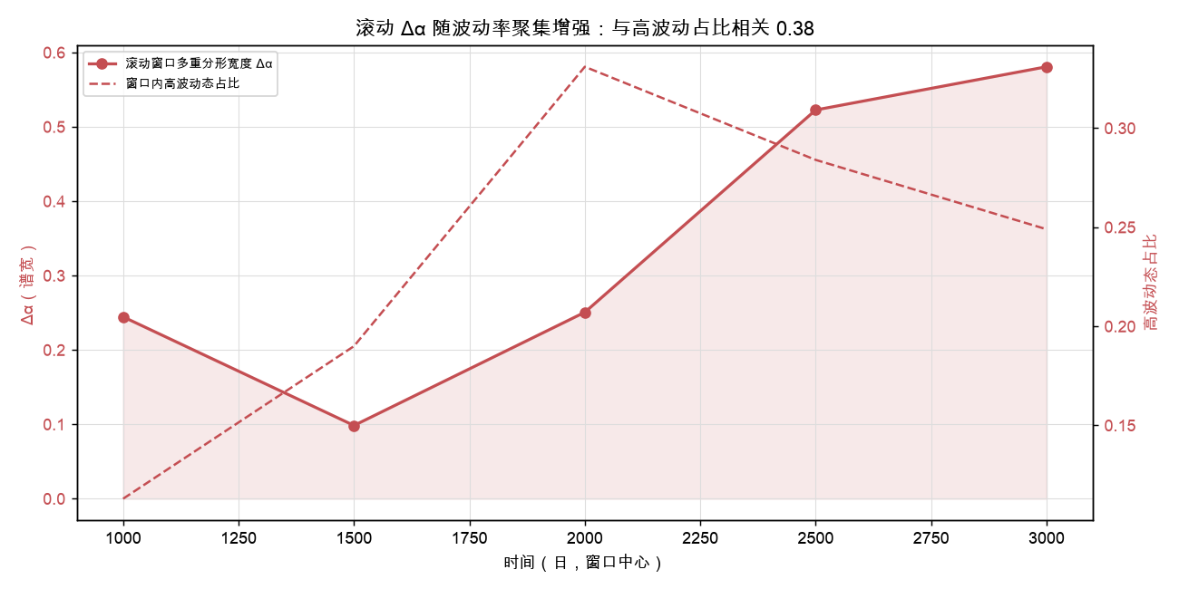 滚动 Δα 随波动率聚集增强：与高波动占比相关 0.38