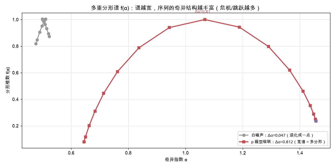 多重分形谱 f(α)：谱越宽，序列的奇异结构越丰富（危机/跳跃越多）