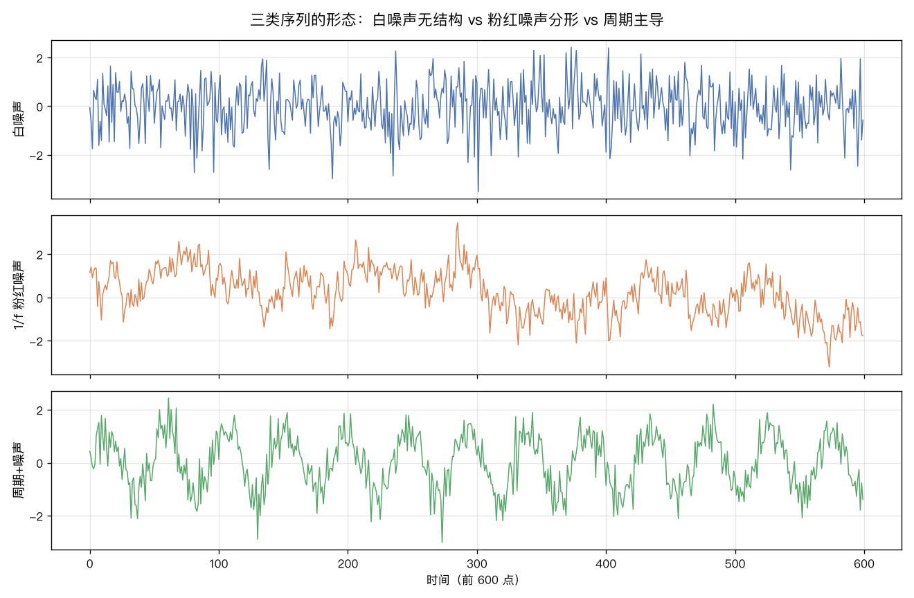 三类序列形态对照：白噪声无结构、1/f 粉红噪声呈分形、周期+噪声由单一主导频率驱动
