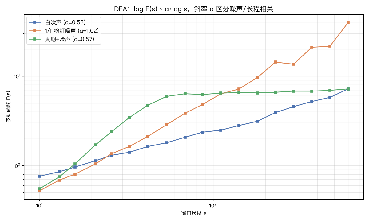 DFA 标度：log F(s) 对 log s 的斜率 α 把白噪声(~0.5)与粉红噪声(~1.0)一刀切开
