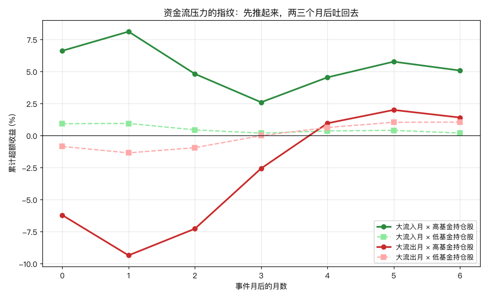 大流出月高持仓股被砸至-9.4%后回升，大流入月推高后回落，低持仓股几乎不动