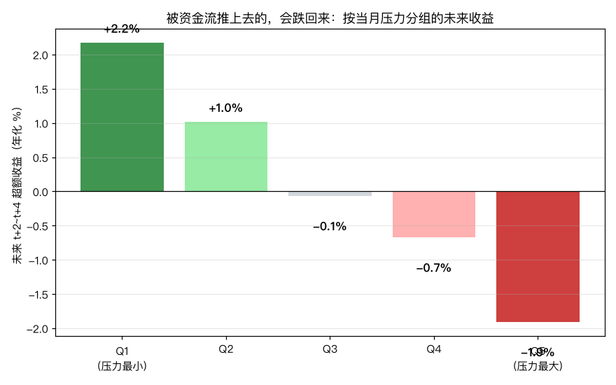 压力五分组未来收益：Q1 +2.2%、Q2 +1.0%、Q3 -0.1%、Q4 -0.7%、Q5 -1.9%
