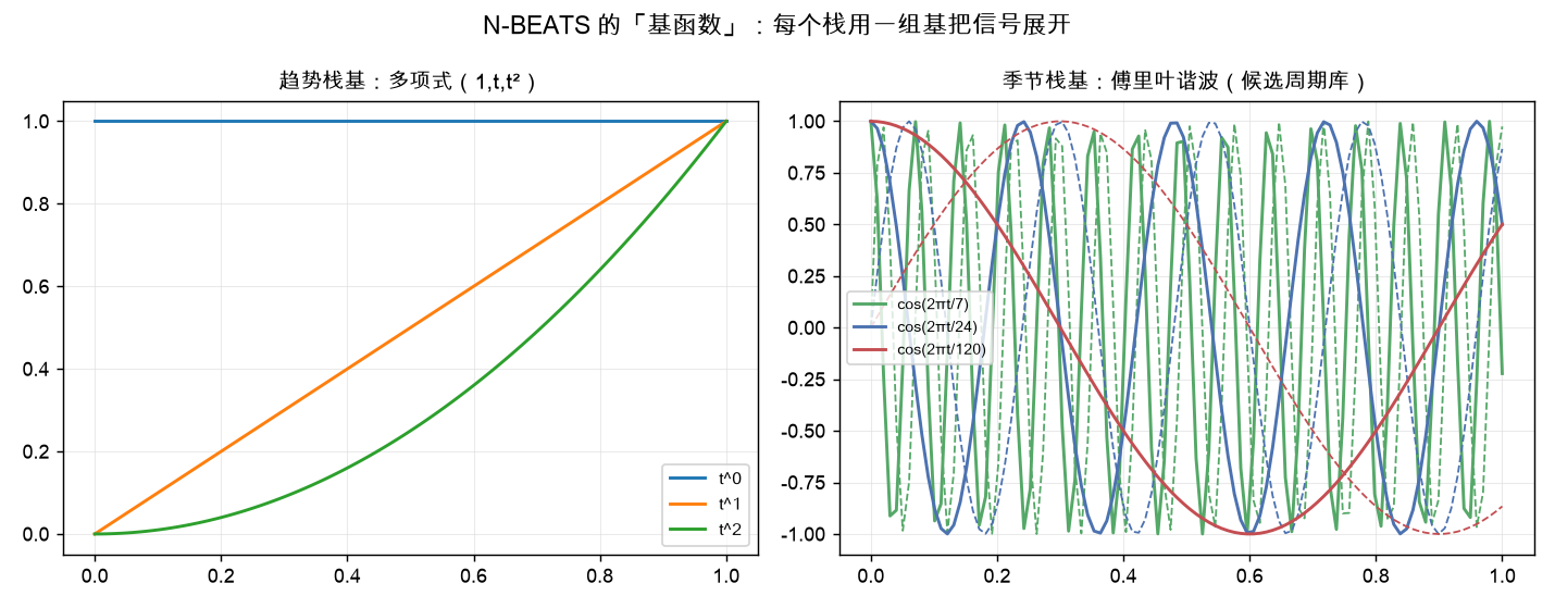 N-BEATS 的「基函数」：每个栈用一组基把信号展开