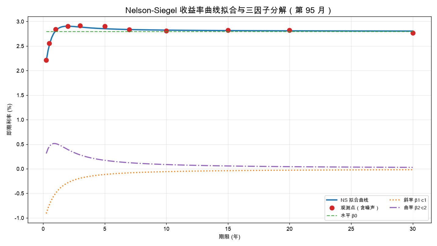 Nelson-Siegel 收益率曲线拟合与三因子分解