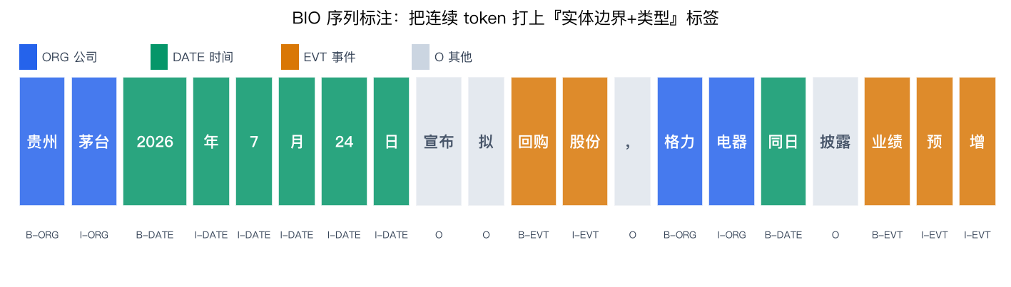 BIO 序列标注:把连续 token 打上『实体边界+类型』标签