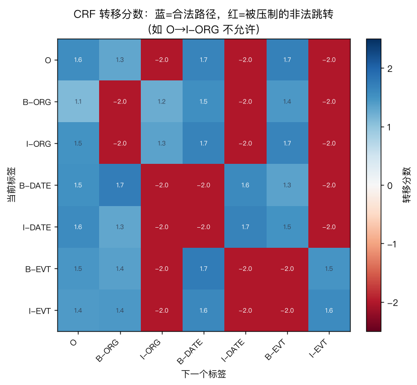 CRF 转移分数:蓝=合法路径,红=被压制的非法跳转