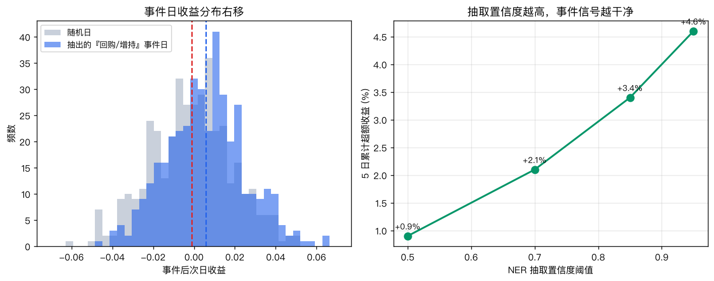 事件日收益分布右移;抽取置信度越高,信号越干净