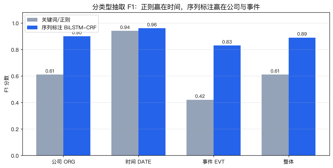 分类型抽取 F1:正则赢在时间,序列标注赢在公司与事件