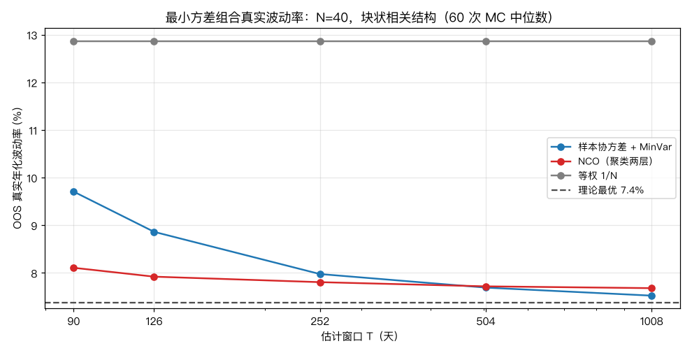 不同估计窗下的 OOS 波动率：NCO 在数据稀缺区间领先，数据充足时被反超