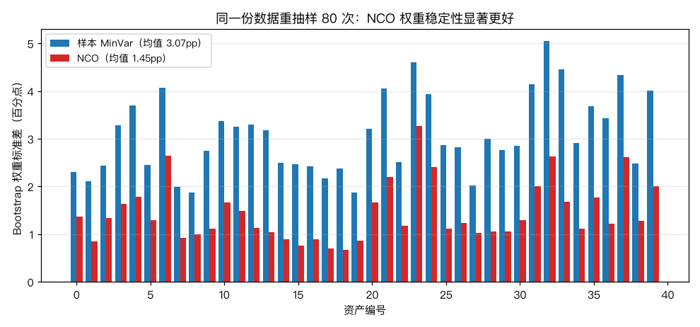 Bootstrap 权重稳定性：NCO 的权重标准差是直接优化的一半以下