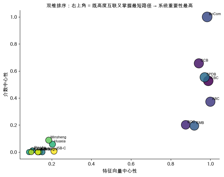 双维排序：右上角 = 既高度互联又掌握最短路径 → 系统重要性最高