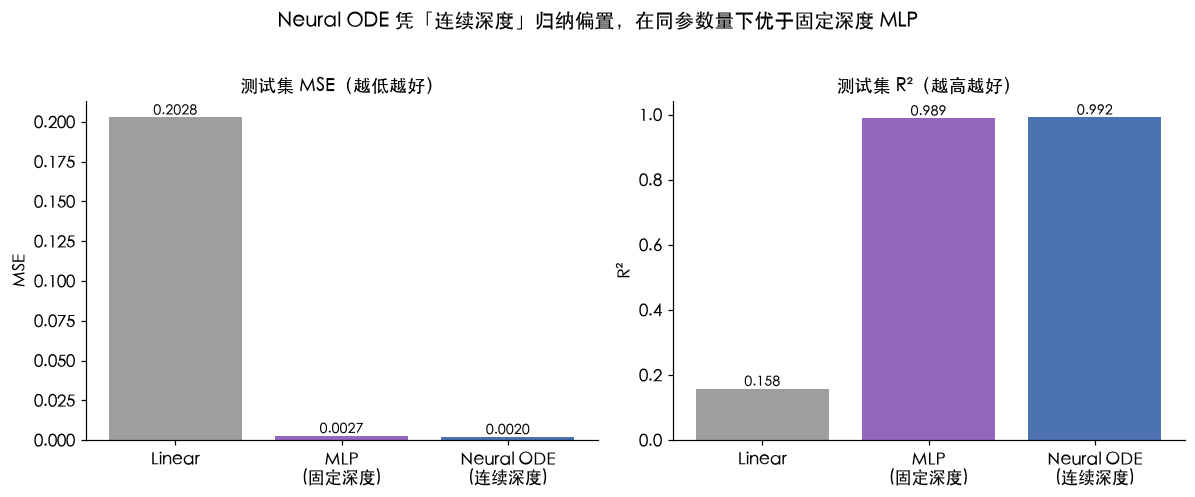 测试集指标：Linear / MLP(固定深度) / Neural ODE(连续深度) 的 MSE 与 R²
