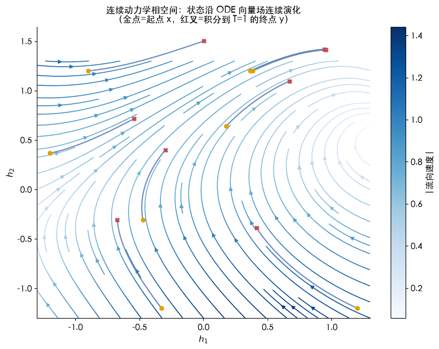 Neural ODE 相空间：向量场 + 多条 ODE 积分轨迹，凸显连续动力学