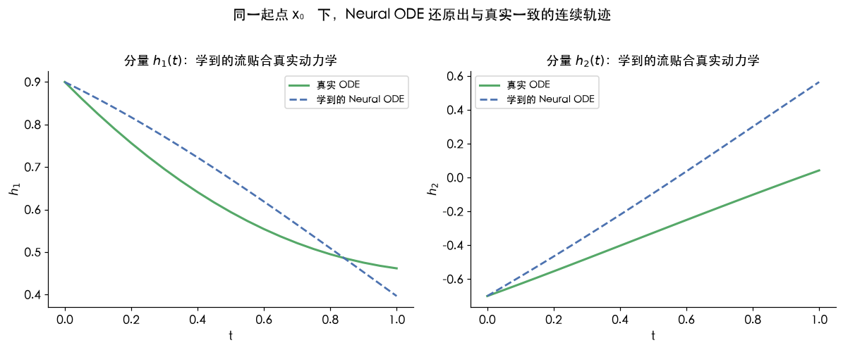 单点轨迹还原：真实 ODE 轨迹(青) vs 学到的 Neural ODE 轨迹(橙)