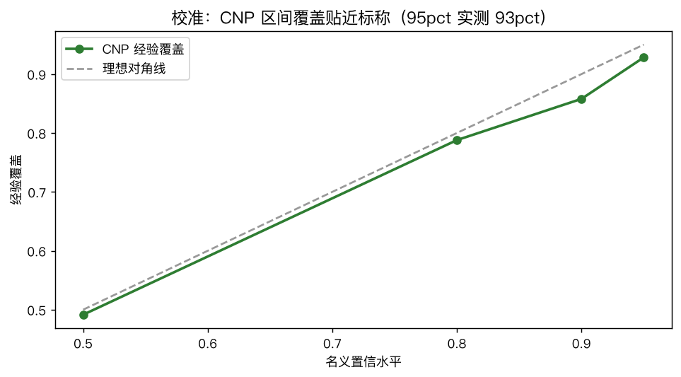 校准曲线：CNP 的区间经验覆盖（绿）紧贴理想对角线（灰），95% 档实测约 93%