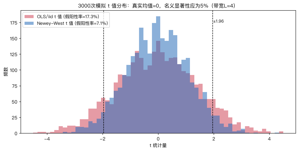 3000次模拟t值分布：iid假阳性率17.3%，Newey-West回落到7.1%