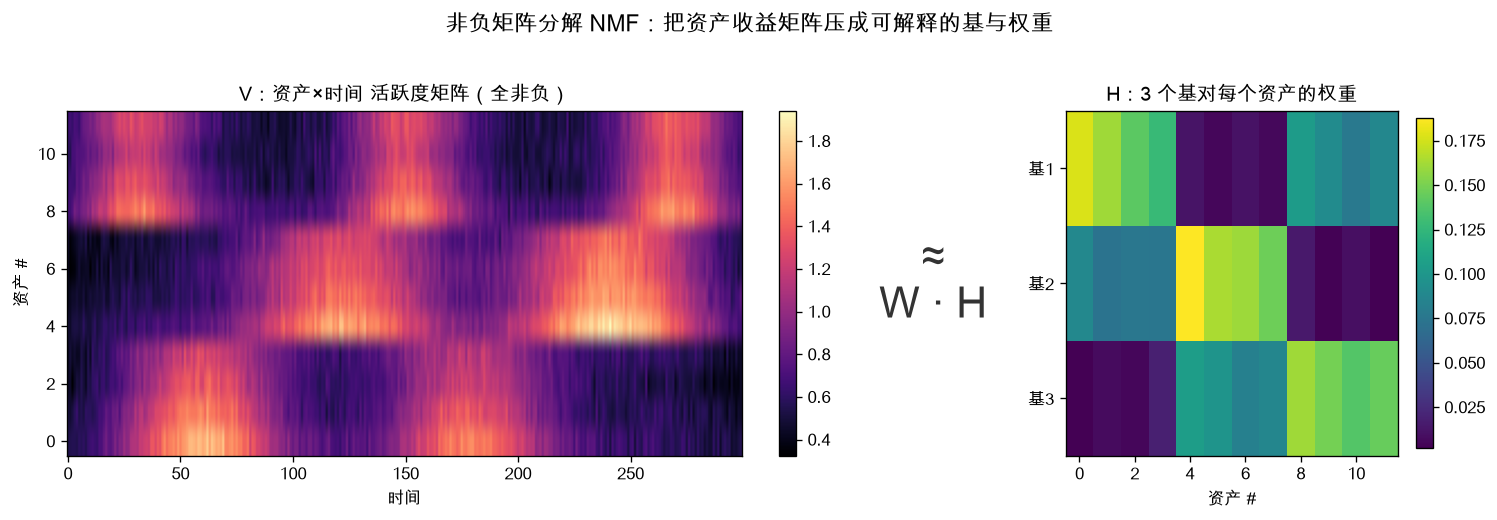 非负矩阵分解 NMF:把资产收益矩阵压成可解释的基与权重